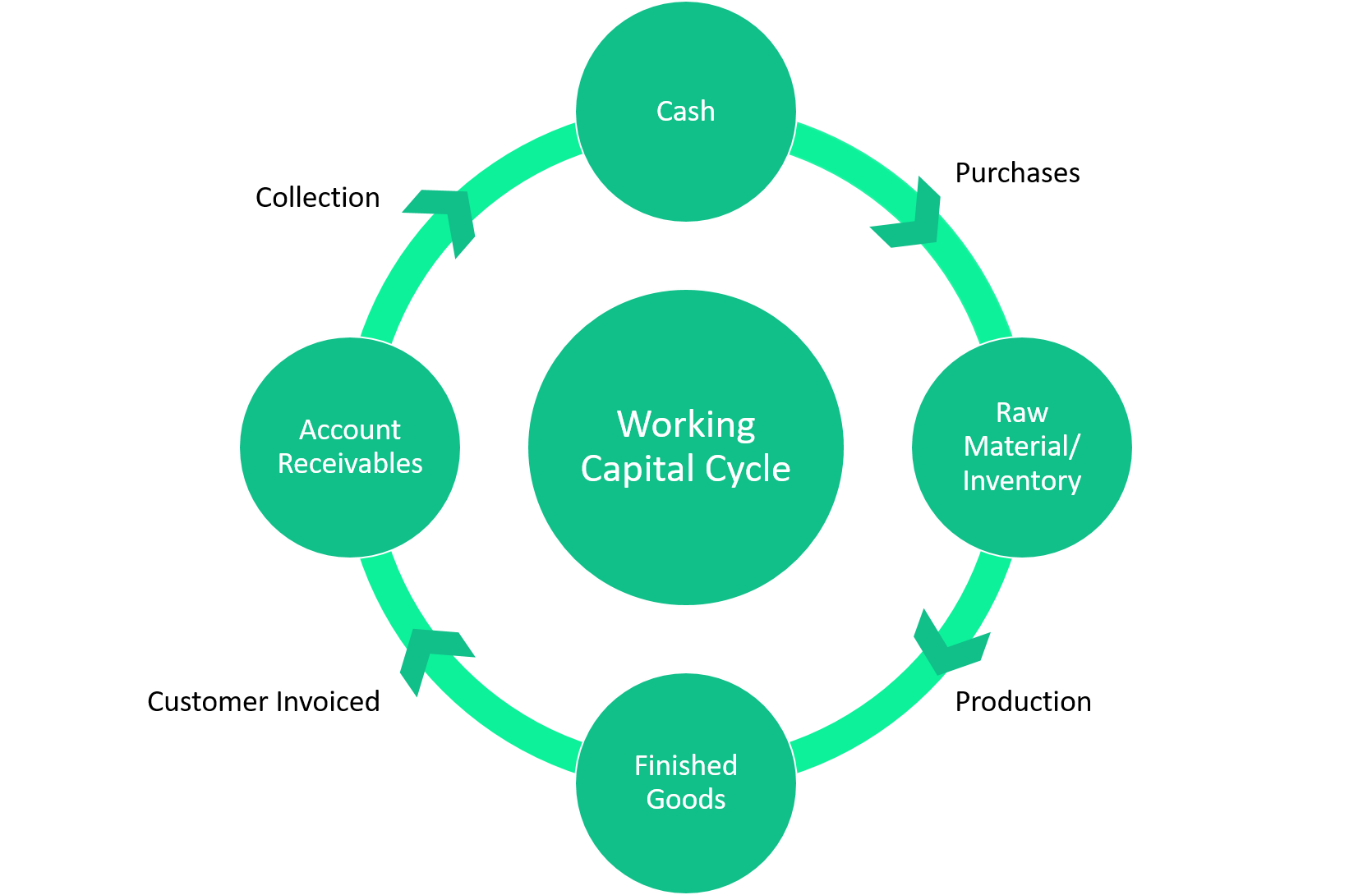 Optimising Business Financial Health: Working Capital Cycle